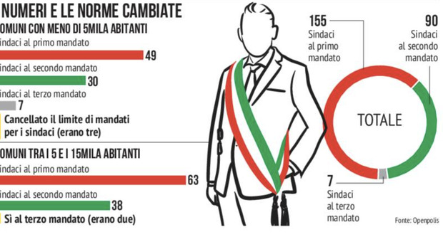 Tra terzo e quarto mandato: 45 sindaci tornano candidabili in Puglia