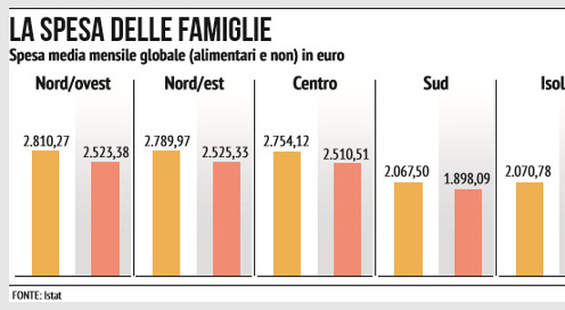 Effetto Covid, i consumi degli italiani tornano indietro di vent'anni