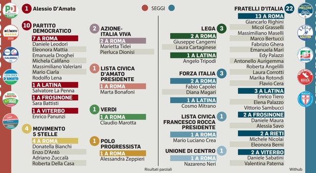 Consiglio Regione Lazio, tutti i nomi e i voti ai consiglieri