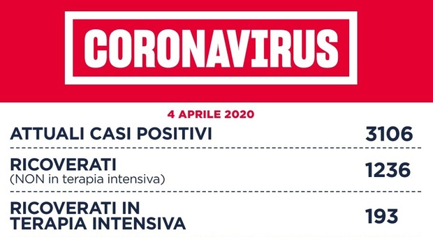 Coronavirus, a Roma 45 nuovi casi (100 con la provincia). D'Amato: «Nel Lazio 157 positivi, solo +4%»