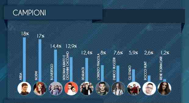 Sanremo social: Arisa e Noemi le cantanti più twittate, boom assoluto per Laura Pausini