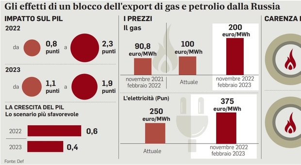 Def: senza il gas russo l’Italia va in recessione