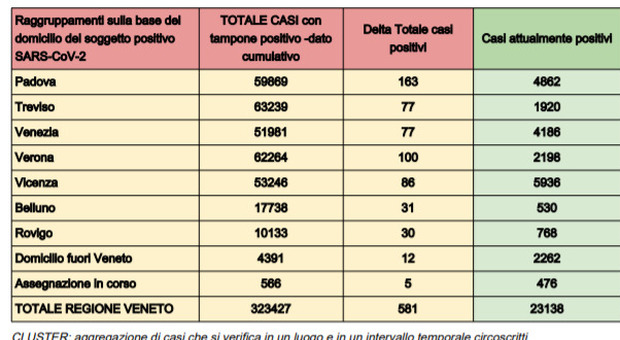 Bollettino Coronavirus in Veneto, 905 casi e 21 morti nelle ultime 24 ore
