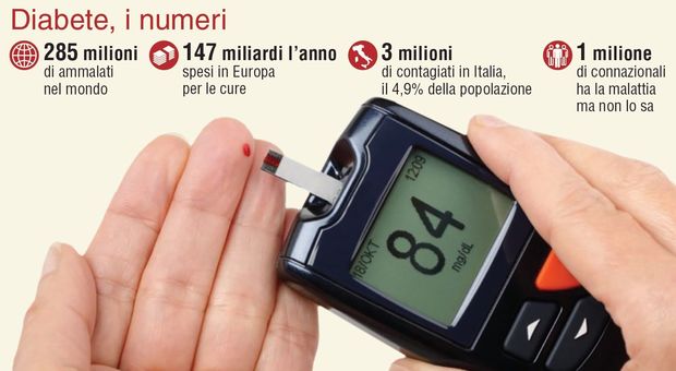 Diabete, uno tsunami che colpisce oltre tre milioni di italiani