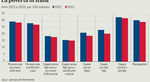 Povertà, scende il numero degli italiani a rischio grazie al trend dell'occupazione. Restano però le preoccupazioni tra gli under 35