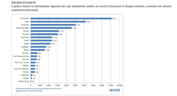 Covid, +17% di ricoveri in sette giorni Il Lazio peggio della Lombardia