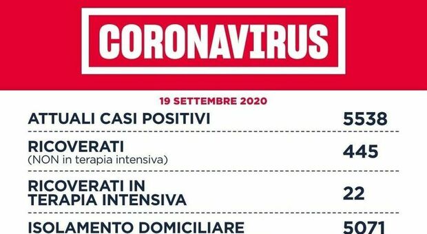 Lazio, i contagi sfiorano quota 200 (118 a Roma) La Regione: «Mantenere alta la guardia»
