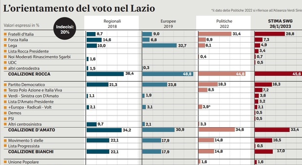 Regionali Lazio, il sondaggio: Rocca in vantaggio, D’Amato dietro di 12 punti. Bianchi (M5S) più staccata