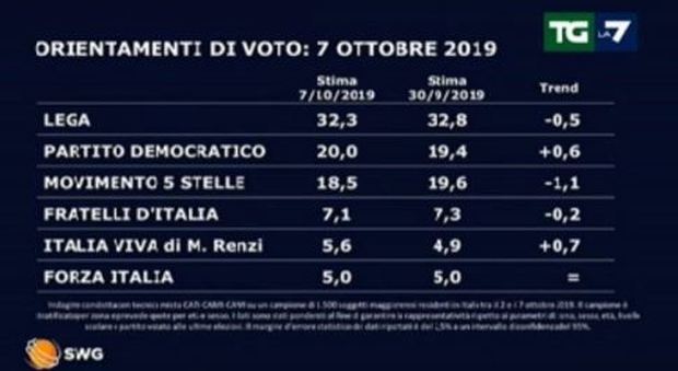 Governo, sondaggio Swg sui partiti: giù Lega e M5S, cresce Pd. Italia Viva supera Forza Italia