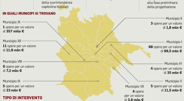 Roma, la mappa dei cantieri fermi municipio per municipio: nel I e nel XII ci sono il 73% dei progetti bloccati