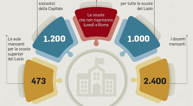 Roma, ecco le scuole che non riaprono: gli istituti dal Tiburtino a Ostia. Mancano 400 aule