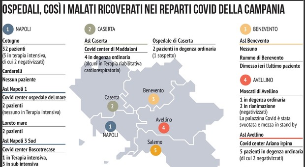 Campania, meno di cento ricoverati: ospedali Covid verso la normalità