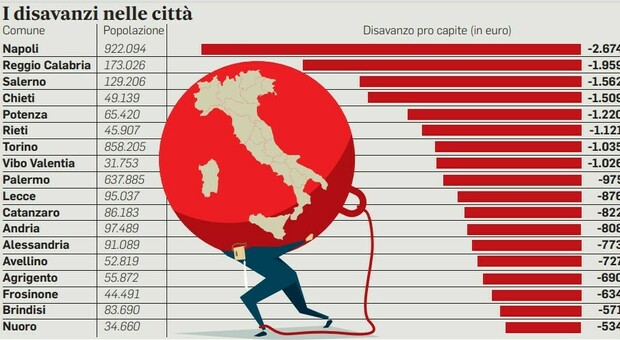Grandi Comuni, più tasse per sanare i conti in rosso: ecco la norma “salva-città”