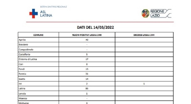 Covid Latina, bollettino di oggi 14 marzo: 329 nuovi casi, il peggior lunedì da un mese