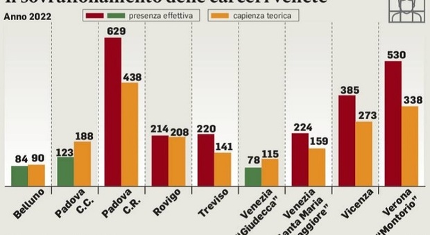 Carceri più sovraffollate, il Veneto è terzo in Italia