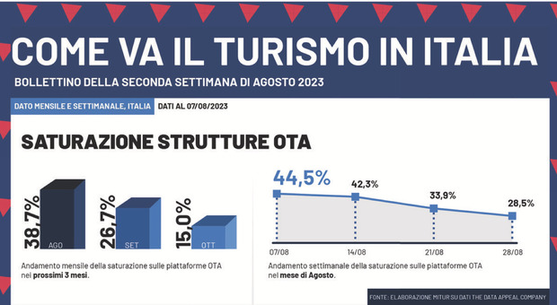 Turismo, l'Italia è la seconda meta più ricercata. Puglia preferita per le spiagge bandiera blu