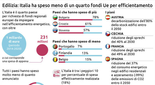 La spesa italiana dei fondi Ue per l'efficienza degli immobili è sotto al 20%