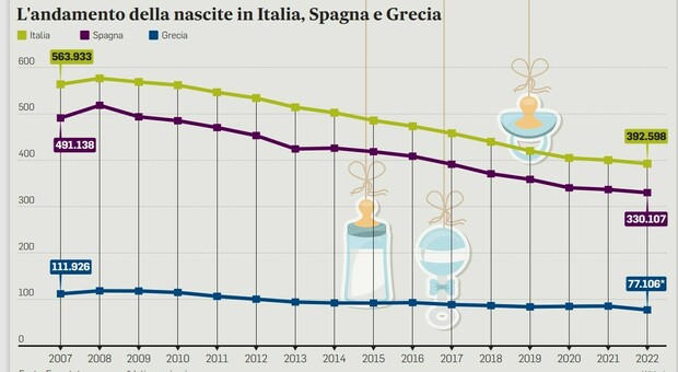 Pensione, alzare l'età mette un freno alla natalità: lo studio di Bankitalia