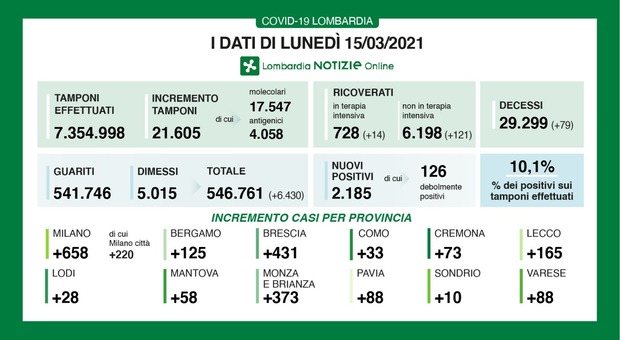 Coronavirus In Lombardia: 2185 Nuovi Casi E 79 Decessi. Tasso Di ...