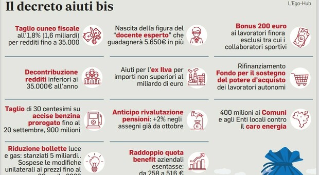Decreto aiuti bis, benefit detassati fino a 600 euro. Bonus per 3 milioni di autonomi