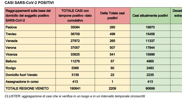 Coronavirus. Il bollettino di oggi in Veneto: 13 morti nella notte e 2.209 nuovi contagi. Le più colpite Vicenza, Verona e Treviso