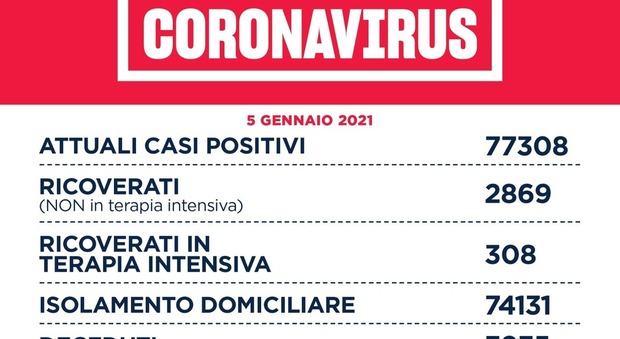 Coronavirus nel Lazio, il bollettino di oggi: 72 decessi e 1.791 casi positivi