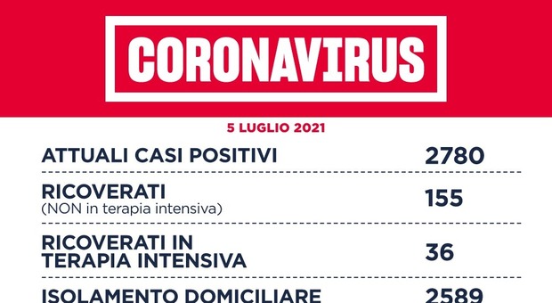 Covid Lazio, bollettino oggi 5 luglio: 83 nuovi casi (56 a Roma) e 5 morti