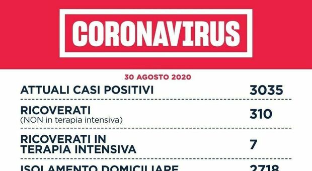 Covid Lazio, 156 positivi (71 a Roma): seconda regione in Italia per contagi