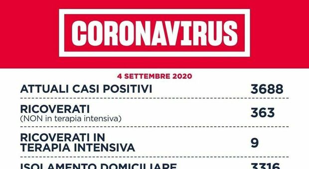 Coronavirus Lazio, il bollettino: 171 nuovi casi, 106 a Roma. Nessun morto