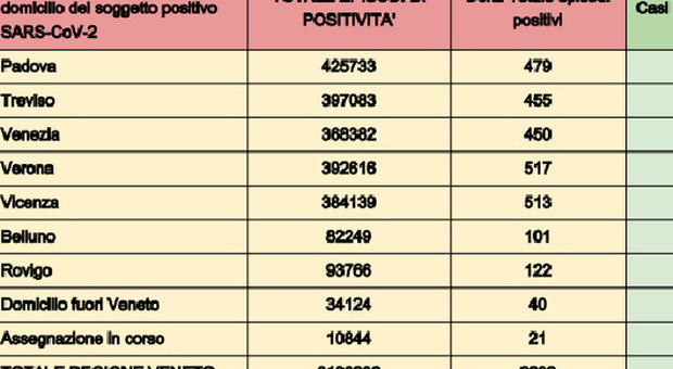 Covid Veneto, 10 morti e 2.700 nuovi positivi: Verona e Vicenza con oltre 500 casi. Bollettino