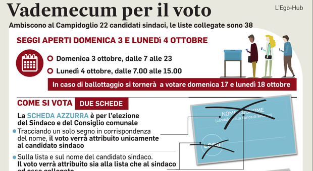 Roma al voto, caos schede elettorali: vigili e maestre scrutatori. Silenzio violato: è polemica vademecum