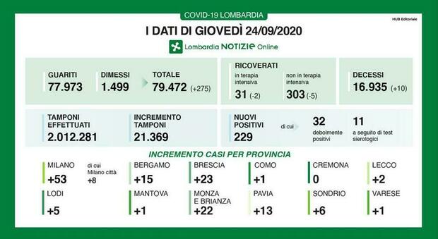 Coronavirus in Lombardia, dieci decessi e 229 nuovi casi positivi: solo otto contagiati a Milano