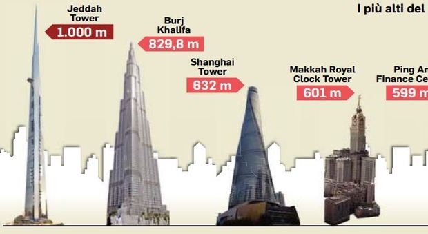 Grattacieli, ecco la Jeddah Tower alta un chilometro: scalzerà il Burj Khalifa di Dubai