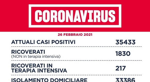 Covid Lazio, bollettino oggi 26 febbraio