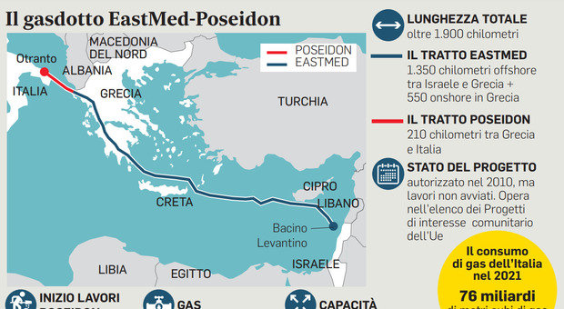 Via al gasdotto Poseidon: correrà parallelo al Tap con il metano di Israele
