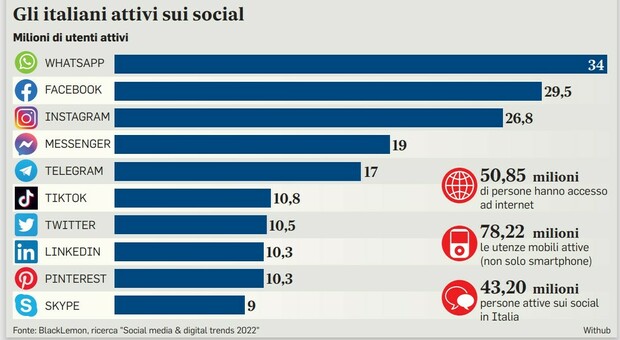 Facebook, Instagram, TikTok, la stretta sui social: legge come in Francia. «Divieto fino a 13 anni» `