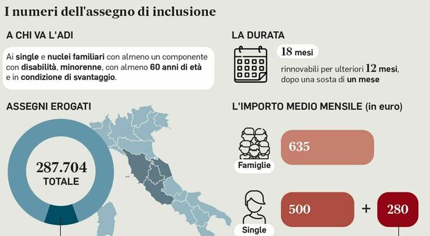 L'assegno di inclusione rilancia l'occupazione: gli ex percettori del Reddito impiegati in ristorazione, logistica e turismo