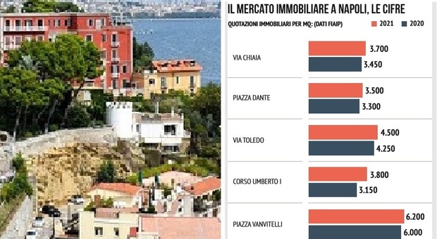Case, segnali di ripresa: a Napoli compravendite ai livelli del 2008
