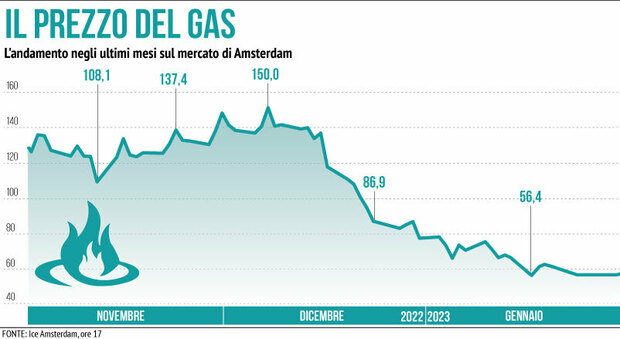 Bollette gas in calo del 18% a febbraio (dopo il -34% di gennaio). Ecco il risparmio medio per famiglia