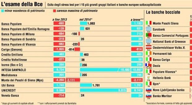 Popolari Nordest, la Bce promuove Veneto Banca e Pop Vicenza