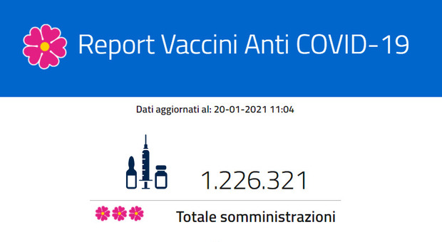 Vaccinati 1.226.321 italiani. Valle d'Aosta prima per dosi usate (93,1%). Il Lazio settimo con il 61,8%. In 5mila hanno ricevuto la seconda dose