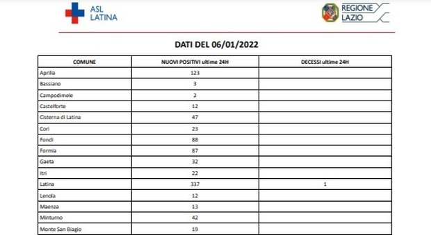Covid Latina, bollettino di oggi 6 gennaio: altri 1264 nuovi casi, 5 ricoveri e un morto