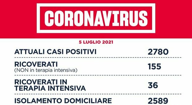 Covid nel Lazio, il bollettino di lunedì 5 luglio: 5 morti e 83 casi. Risalgono gli attualmente positivi
