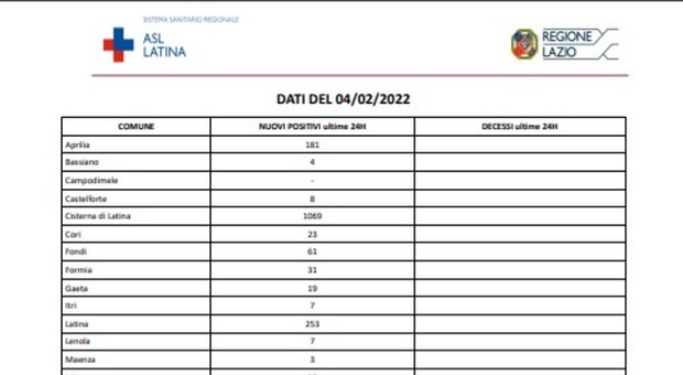 Covid Latina, bollettino di oggi 4 febbraio: oltre 2mila casi, ma la metà sono "recuperi" di Cisterna