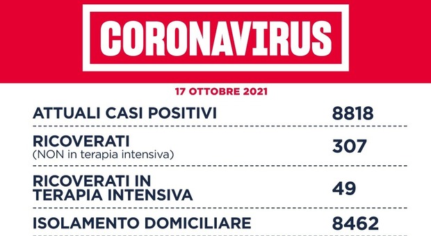 Nel Lazio 288 nuovi casi positivi (+66) e 2 morti (-3). A Roma città 116 contagi