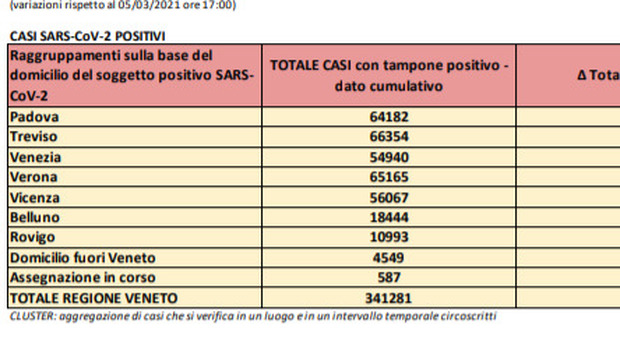 Coronavirus Veneto, 1109 nuovi positivi nella notte. Verona, Padova e Treviso oltre quota 200