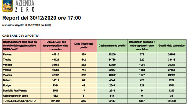 Coronavirus in Veneto, altri 2367 nuovi casi e 77 vittime da stamani, totale dei positivi oltre la soglia dei 250mila Bollettino