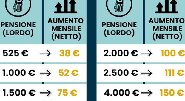Pensioni ottobre 2023