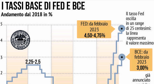 L'andamento crescente dei tassi di interesse decisi da Bce e Fed negli ultimi mesi