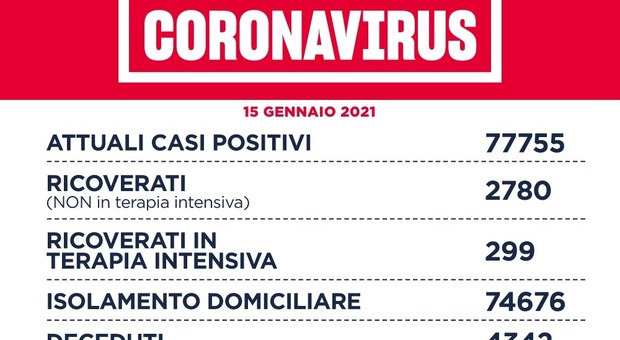 Coronavirus nel Lazio, il bollettino di venerdì 15 gennaio: 36 morti e 1.394 nuovi casi (662 a Roma)